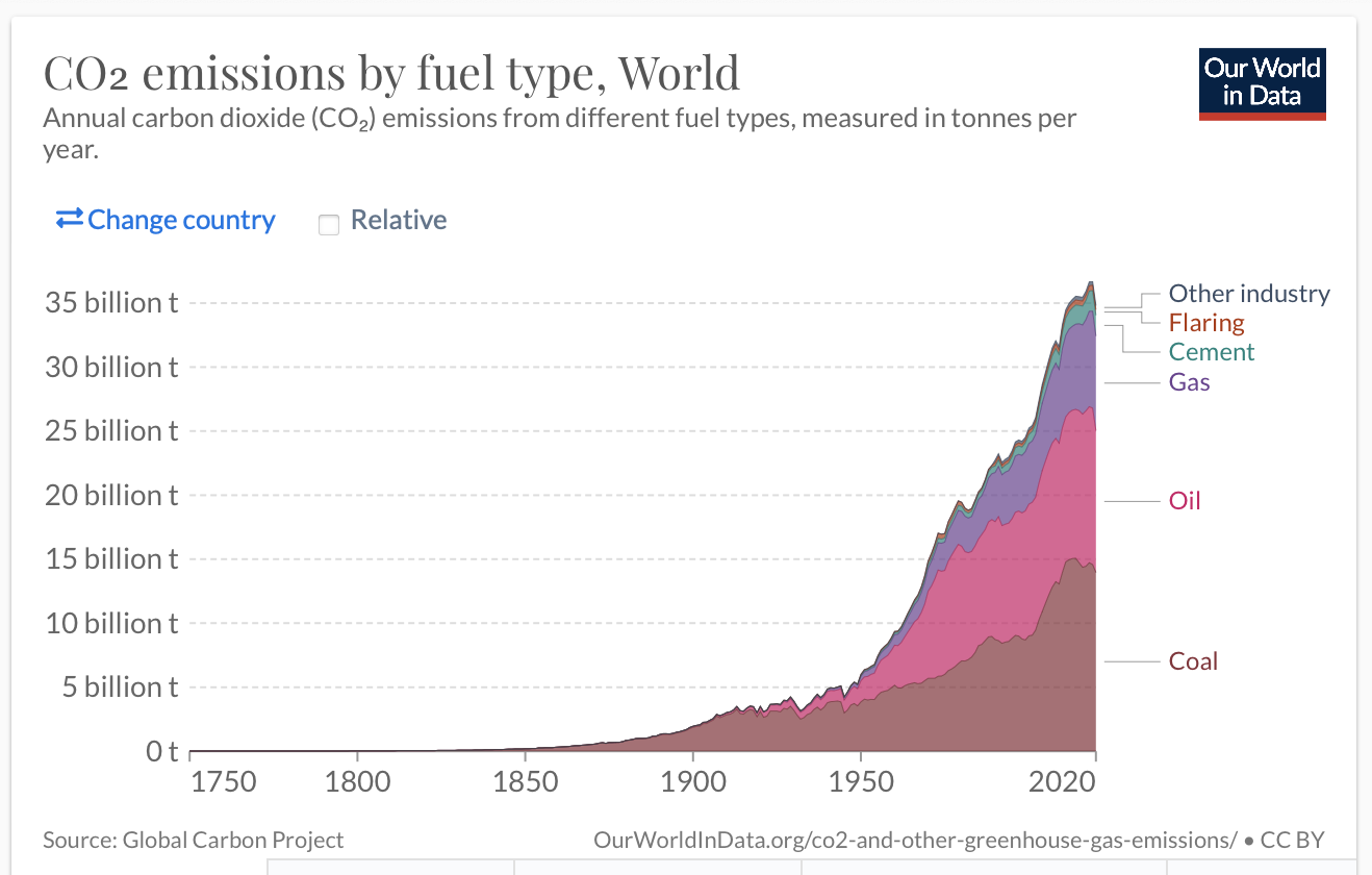 source type co2 emissions